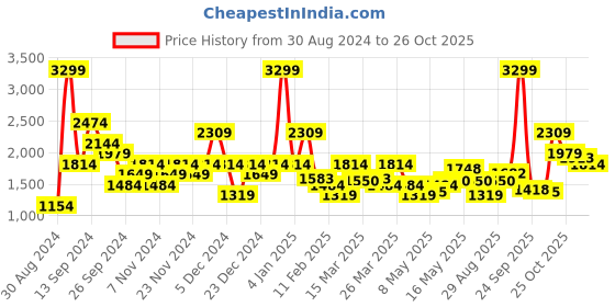 myntra.com u.s. polo assn. denim co. U S Polo Assn Denim Co Men Green Full Sleeve Front Half Open Hooded Sweatshirt u.s. polo assn. denim co. Price History Graph from 30 Aug 2024 to 25 Oct 2025
