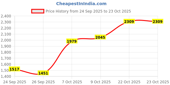 myntra.com u.s. polo assn. denim co. U S Polo Assn Denim Co Men Green Typographic Printed Pure Cotton Hooded Sweatshirt u.s. polo assn. denim co. Price History Graph from 24 Sep 2025 to 23 Oct 2025