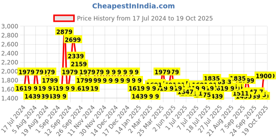 myntra.com u.s. polo assn. denim co. U S Polo Assn Denim Co Men Grey Full Sleeve Front Open High Neck Sweatshirt u.s. polo assn. denim co. Price History Graph from 17 Jul 2024 to 19 Oct 2025