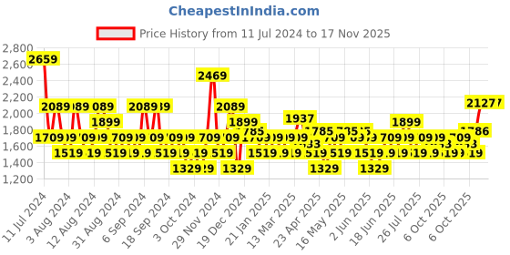 myntra.com u.s. polo assn. denim co. U S Polo Assn Denim Co Men Grey Skinny Fit Heavy Fade Stretchable Jeans u.s. polo assn. denim co. Price History Graph from 11 Jul 2024 to 17 Nov 2025