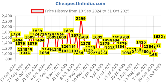 myntra.com u.s. polo assn. denim co. U S Polo Assn Denim Co. Men Mid-Rise Slim Fit Heavy Fade Stretchable Jeans u.s. polo assn. denim co. Price History Graph from 13 Sep 2024 to 30 Oct 2025