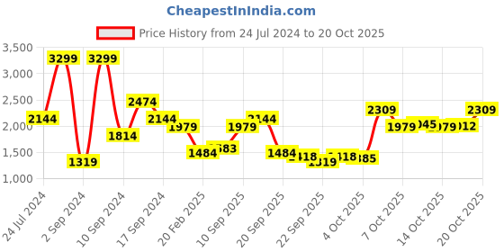 myntra.com u.s. polo assn. denim co. U S Polo Assn Denim Co Men Navy Blue & White Printed Hooded Sweatshirt u.s. polo assn. denim co. Price History Graph from 24 Jul 2024 to 20 Oct 2025