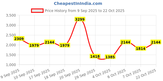 myntra.com u.s. polo assn. denim co. U S Polo Assn Denim Co Men Navy Blue Typographic Printed Pure Cotton Hood Sweatshirt u.s. polo assn. denim co. Price History Graph from 9 Sep 2025 to 22 Oct 2025