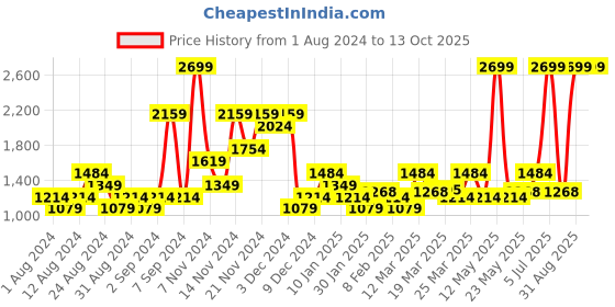 myntra.com u.s. polo assn. denim co. U S Polo Assn Denim Co Men Navy Blue Typography Printed Pullover u.s. polo assn. denim co. Price History Graph from 1 Aug 2024 to 13 Oct 2025