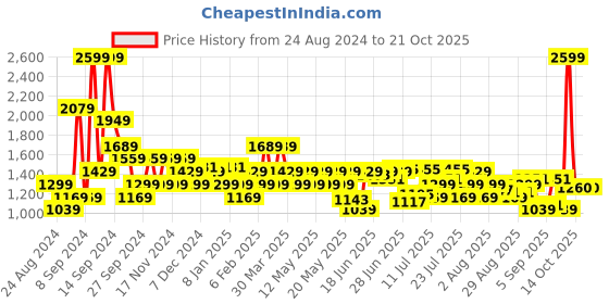 myntra.com u.s. polo assn. denim co. U S Polo Assn Denim Co Men Olive Green Printed Sweatshirt u.s. polo assn. denim co. Price History Graph from 24 Aug 2024 to 19 Oct 2025