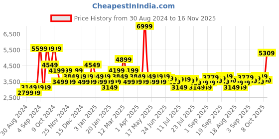 myntra.com u.s. polo assn. denim co. U S Polo Assn Denim Co Men Olive Green Puffer Jacket u.s. polo assn. denim co. Price History Graph from 30 Aug 2024 to 16 Nov 2025