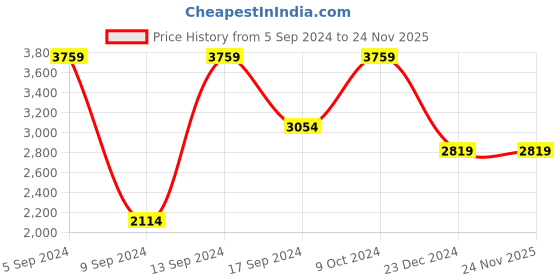 myntra.com u.s. polo assn. denim co. U S Polo Assn Denim Co Men Plus Size Grey Quilted Jacket u.s. polo assn. denim co. Price History Graph from 5 Sep 2024 to 23 Nov 2025