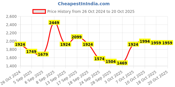 myntra.com u.s. polo assn. denim co. U S Polo Assn Denim Co Men Red Solid Mock-Collar Pullover Sweater With Contrast Detail u.s. polo assn. denim co. Price History Graph from 26 Oct 2024 to 19 Oct 2025