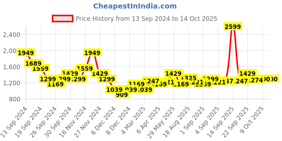 myntra.com u.s. polo assn. denim co. U S Polo Assn Denim Co Men Red Typographical Printed Sweatshirt u.s. polo assn. denim co. Price History Graph from 13 Sep 2024 to 14 Oct 2025
