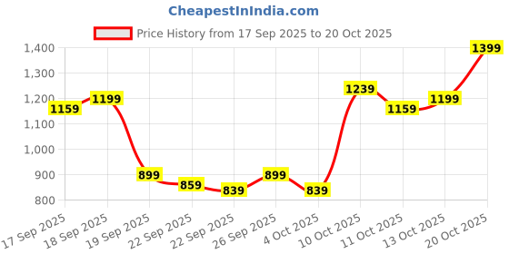 myntra.com u.s. polo assn. denim co. U S Polo Assn Denim Co Men Rust Brown Pure Cotton Slim Fit Casual Shirt u.s. polo assn. denim co. Price History Graph from 17 Sep 2025 to 20 Oct 2025