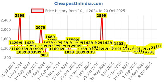 myntra.com u.s. polo assn. denim co. U S Polo Assn Denim Co Men Rust Full Sleeve Round Neck Printed Sweatshirt u.s. polo assn. denim co. Price History Graph from 10 Jul 2024 to 20 Oct 2025