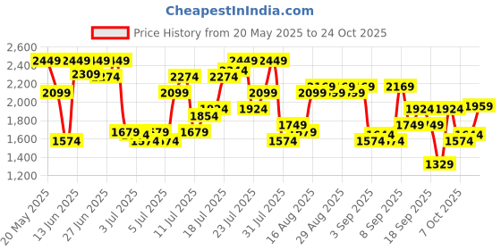 myntra.com u.s. polo assn. denim co. U S Polo Assn Denim Co Men Skinny Fit Heavy Fade Stretchable Jeans u.s. polo assn. denim co. Price History Graph from 20 May 2025 to 24 Oct 2025