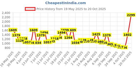 myntra.com u.s. polo assn. denim co. U S Polo Assn Denim Co Men Skinny Fit Low Distress Heavy Fade Jeans u.s. polo assn. denim co. Price History Graph from 19 May 2025 to 20 Oct 2025
