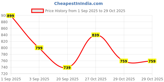 myntra.com u.s. polo assn. denim co. U S Polo Assn Denim Co Men Slim Fit Pure Cotton Casual Shirt u.s. polo assn. denim co. Price History Graph from 1 Sep 2025 to 29 Oct 2025
