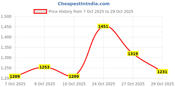 myntra.com u.s. polo assn. denim co. U. S. Polo Assn. Denim Co. Men's Blue Slim Fit Stretchable Low-Rise Jeans u.s. polo assn. denim co. Price History Graph from 7 Oct 2025 to 29 Oct 2025