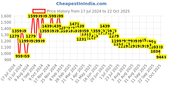myntra.com u.s. polo assn. kids U S Polo Assn Kids Boys Blue Casual Shirt u.s. polo assn. kids Price History Graph from 17 Jul 2024 to 21 Oct 2025