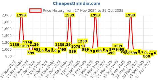 myntra.com u.s. polo assn. kids U S Polo Assn Kids Boys Pack of 2 Assorted Mid-Rise Regular Shorts u.s. polo assn. kids Price History Graph from 17 Nov 2024 to 26 Oct 2025