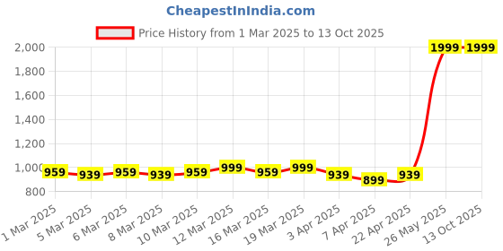 myntra.com u.s. polo assn. kids U S Polo Assn Kids Boys Pack of 2 Assorted Regular Shorts u.s. polo assn. kids Price History Graph from 1 Mar 2025 to 13 Oct 2025