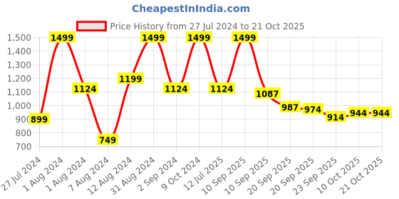 myntra.com u.s. polo assn. kids U S Polo Assn Kids Boys Solid Casual Shirt u.s. polo assn. kids Price History Graph from 27 Jul 2024 to 21 Oct 2025