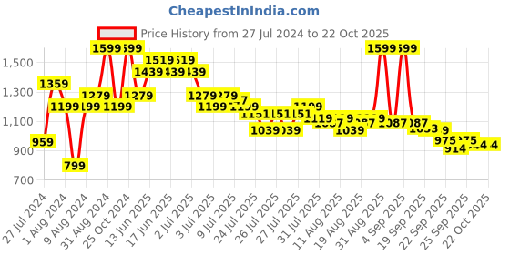 myntra.com u.s. polo assn. kids U S Polo Assn Kids Boys Solid Casual Shirt u.s. polo assn. kids Price History Graph from 27 Jul 2024 to 21 Oct 2025