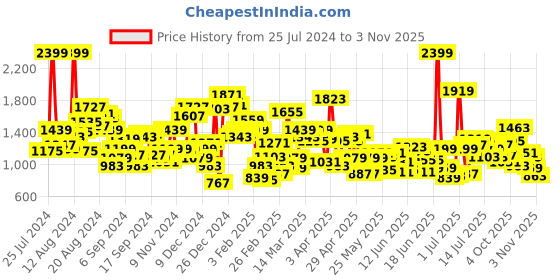 myntra.com u.s. polo assn. kids U S Polo Assn Kids Girls Black Skinny Fit Super Stretch Jeans u.s. polo assn. kids Price History Graph from 25 Jul 2024 to 3 Nov 2025