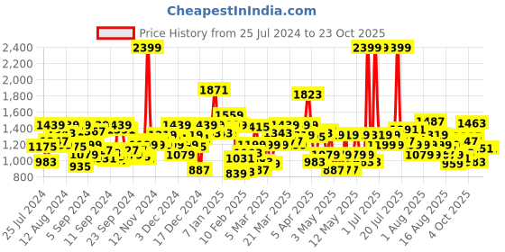 myntra.com u.s. polo assn. kids U S Polo Assn Kids Girls Stretchable Jeans with Suspenders u.s. polo assn. kids Price History Graph from 25 Jul 2024 to 22 Oct 2025