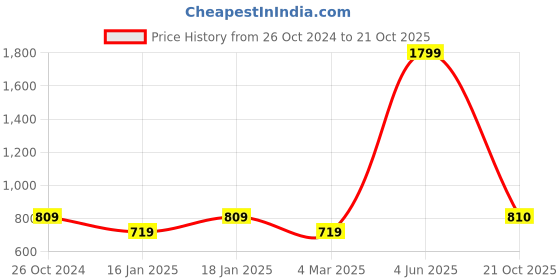 myntra.com u.s. polo assn. U S Polo Assn Men Beige Regular Shorts u.s. polo assn. Price History Graph from 26 Oct 2024 to 21 Oct 2025