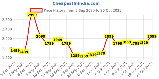 myntra.com u.s. polo assn. U S Polo Assn Men Beige Solid Pullover u.s. polo assn. Price History Graph from 5 Sep 2025 to 20 Oct 2025