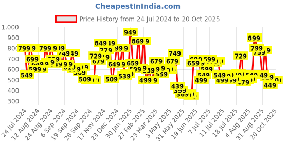 myntra.com u.s. polo assn. U S Polo Assn Men Black & Navy Blue Checked Lounge Shorts u.s. polo assn. Price History Graph from 24 Jul 2024 to 20 Oct 2025