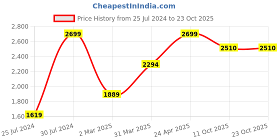 myntra.com u.s. polo assn. U S Polo Assn Men Black Embroidered Tailored Fit Cotton Linen Casual Shirt u.s. polo assn. Price History Graph from 25 Jul 2024 to 23 Oct 2025