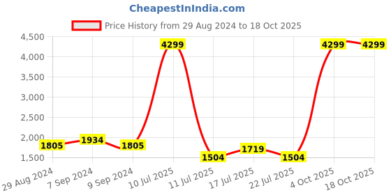 myntra.com u.s. polo assn. U S Polo Assn Men Black Mesh Walking Shoes u.s. polo assn. Price History Graph from 29 Aug 2024 to 17 Oct 2025