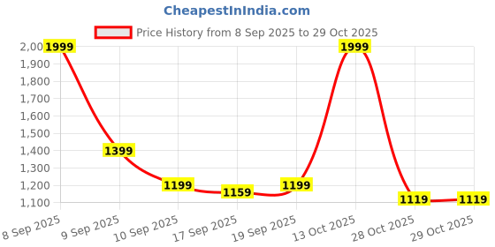 myntra.com u.s. polo assn. U S Polo Assn Men Black Printed Sweatshirt u.s. polo assn. Price History Graph from 8 Sep 2025 to 29 Oct 2025