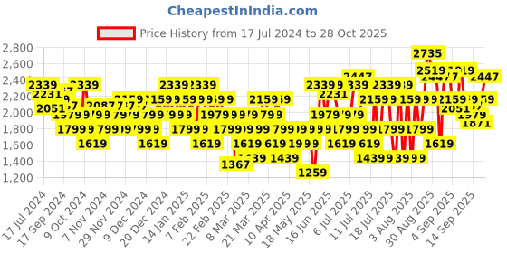 myntra.com u.s. polo assn. U S Polo Assn. Men Black PU Sneakers u.s. polo assn. Price History Graph from 17 Jul 2024 to 28 Oct 2025