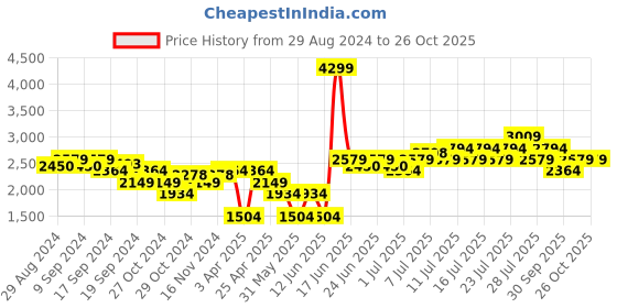 myntra.com u.s. polo assn. U S Polo Assn Men Black PU Sneakers u.s. polo assn. Price History Graph from 29 Aug 2024 to 25 Oct 2025