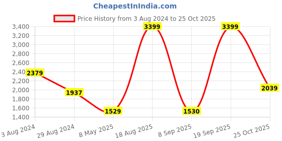 myntra.com u.s. polo assn. U S Polo Assn Men Black PU Sneakers u.s. polo assn. Price History Graph from 3 Aug 2024 to 25 Oct 2025