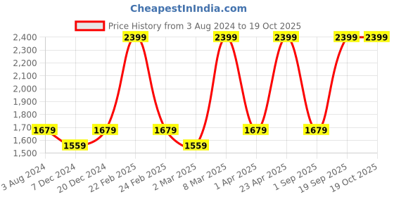 myntra.com u.s. polo assn. U S Polo Assn Men Black Reversible Leather Belt u.s. polo assn. Price History Graph from 3 Aug 2024 to 18 Oct 2025