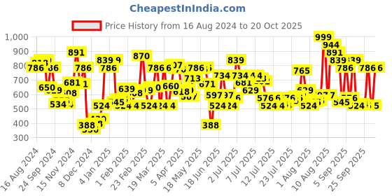 myntra.com u.s. polo assn. U S Polo Assn Men Black Slim Fit Athleisure Lounge Tshirt u.s. polo assn. Price History Graph from 16 Aug 2024 to 20 Oct 2025
