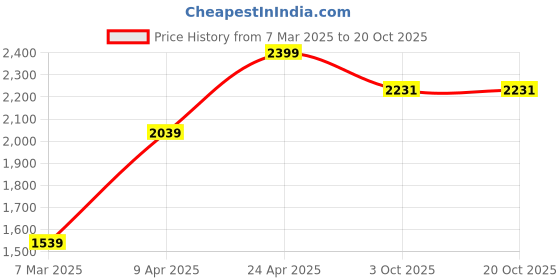 myntra.com u.s. polo assn. U S Polo Assn Men Black Slim Fit Casual Shirt u.s. polo assn. Price History Graph from 7 Mar 2025 to 20 Oct 2025