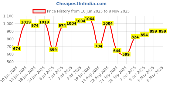 myntra.com u.s. polo assn. U S Polo Assn Men Black Solid Polo Collar Slim Fit T-shirt u.s. polo assn. Price History Graph from 10 Jun 2025 to 6 Nov 2025