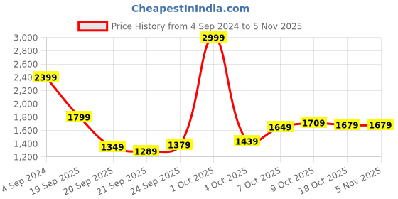 myntra.com u.s. polo assn. U S Polo Assn Men Black Solid Pullover u.s. polo assn. Price History Graph from 4 Sep 2024 to 3 Nov 2025