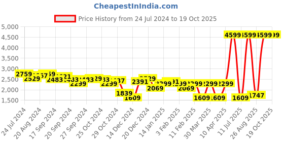myntra.com u.s. polo assn. U S Polo Assn Men Black Textile Walking Shoes u.s. polo assn. Price History Graph from 24 Jul 2024 to 18 Oct 2025