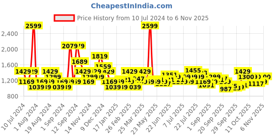 myntra.com u.s. polo assn. U S Polo Assn Men Blue Brand Logo Printed Sweatshirt u.s. polo assn. Price History Graph from 10 Jul 2024 to 2 Nov 2025