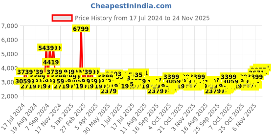 myntra.com u.s. polo assn. U S Polo Assn Men Blue Colourblocked Mock Collar Puffer Jacket u.s. polo assn. Price History Graph from 17 Jul 2024 to 24 Nov 2025