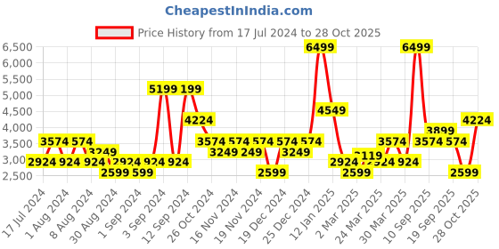 myntra.com u.s. polo assn. U S Polo Assn Men Blue Solid Lightweight In Stretch Bomber Jacket u.s. polo assn. Price History Graph from 17 Jul 2024 to 28 Oct 2025