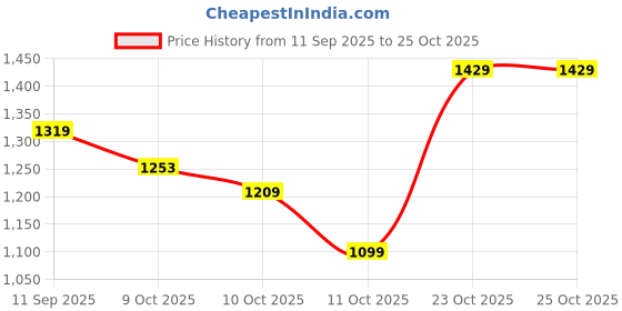 myntra.com u.s. polo assn. U S Polo Assn Men Blue Tartan Checks Checked Casual Shirt u.s. polo assn. Price History Graph from 11 Sep 2025 to 24 Oct 2025