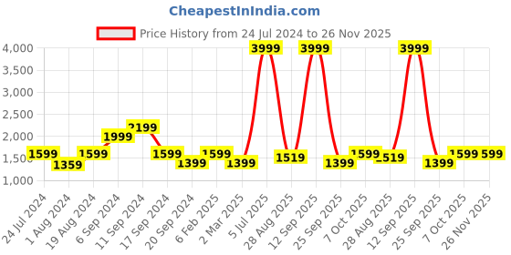 myntra.com u.s. polo assn. U S Polo Assn Men Blue Textile Walking Non-Marking Shoes u.s. polo assn. Price History Graph from 24 Jul 2024 to 25 Nov 2025