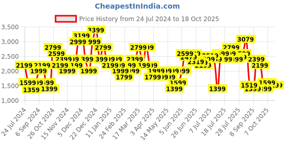 myntra.com u.s. polo assn. U S Polo Assn Men Blue Textile Walking Non-Marking Shoes u.s. polo assn. Price History Graph from 24 Jul 2024 to 17 Oct 2025