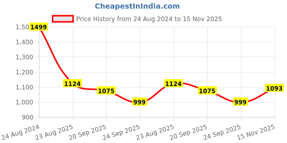 myntra.com u.s. polo assn. U S Polo Assn Men Brown & Navy Blue Striped Polo Collar Slim Fit T-shirt u.s. polo assn. Price History Graph from 24 Aug 2024 to 15 Nov 2025
