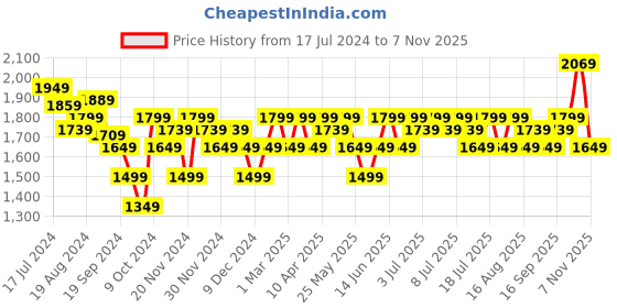 myntra.com u.s. polo assn. U S Polo Assn Men Brown PU Monton 4.0 Sneakers u.s. polo assn. Price History Graph from 17 Jul 2024 to 7 Nov 2025