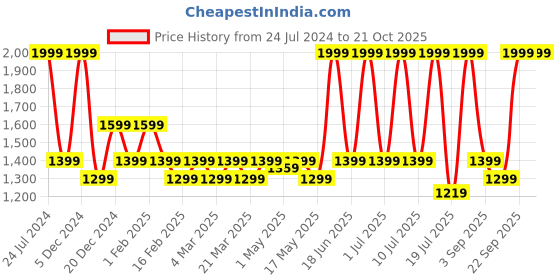 myntra.com u.s. polo assn. U S Polo Assn Men Brown Reversible Leather Belt u.s. polo assn. Price History Graph from 24 Jul 2024 to 19 Oct 2025
